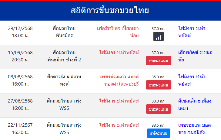 สถิติการขึ้นชกมวยไทย
ไฟมังกร ช.ห้าพยัคฆ์