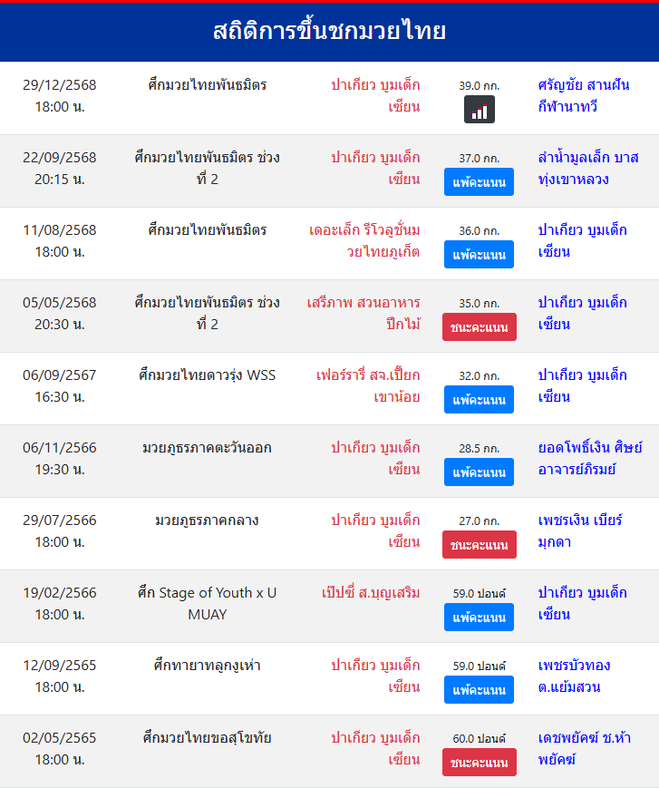 สถิติการขึ้นชกมวยไทย
ปาเกียว บูมเด็กเซียน