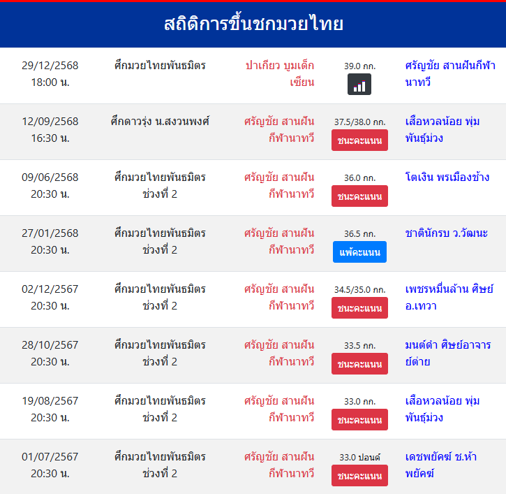 สถิติการขึ้นชกมวยไทย
ศรัญชัย สานฝันกีฬานาทวี