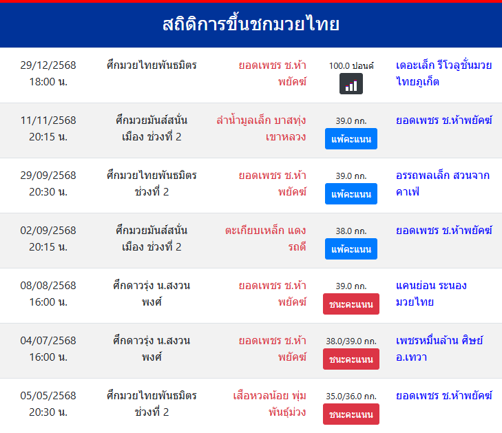 สถิติการขึ้นชกมวยไทย
ยอดเพชร ช.ห้าพยัคฆ์
