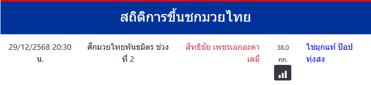 สถิติการขึ้นชกมวยไทย
สิทธิชัย เพชรเอกอะคาเดมี่
