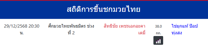 สถิติการขึ้นชกมวยไทย
ไข่มุกแท้ ป๊อปทุ่งสง