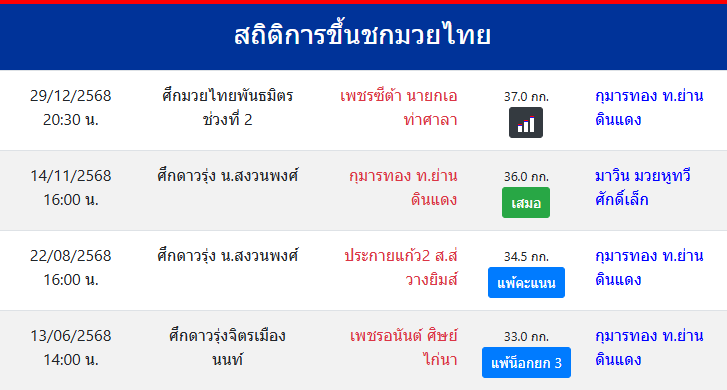 สถิติการขึ้นชกมวยไทย
กุมารทอง ท.ย่านดินแดง