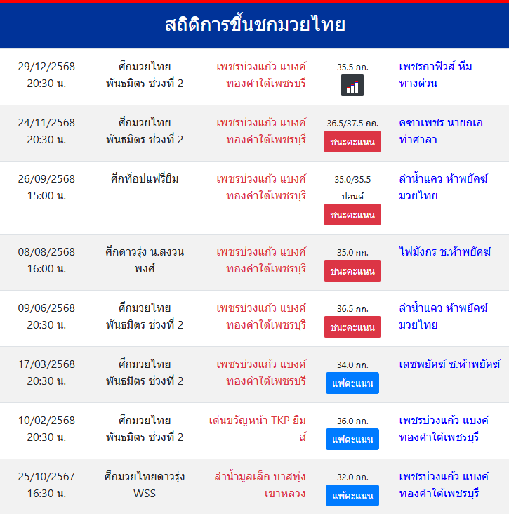 สถิติการขึ้นชกมวยไทย
เพชรบ่วงแก้ว แบงค์ทองคำใต้เพชรบุรี