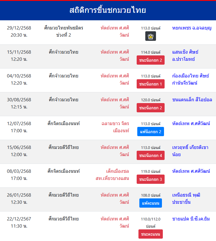 สถิติการขึ้นชกมวยไทย
หัตถ์เทพ ศ.ศศิวัฒน์