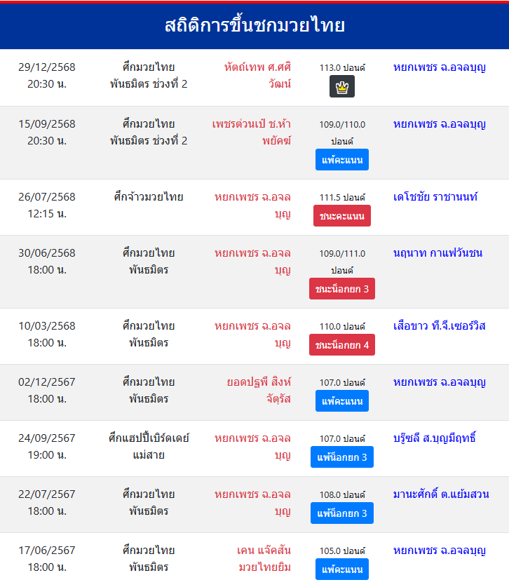 สถิติการขึ้นชกมวยไทย
หยกเพชร ฉ.อจลบุญ