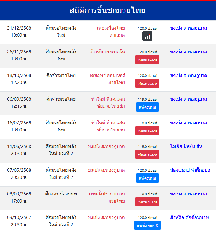 สถิติการขึ้นชกมวยไทย
ขงเบ้ง ส.ทองภูบาล