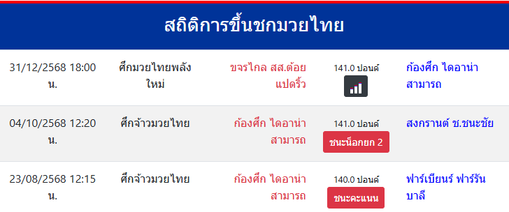 สถิติการขึ้นชกมวยไทย
ก้องศึก ไดอาน่าสามารถ