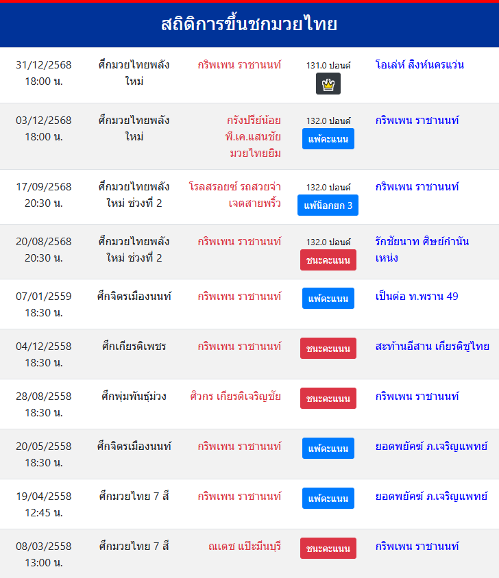 สถิติการขึ้นชกมวยไทย
กริพเพน ราชานนท์