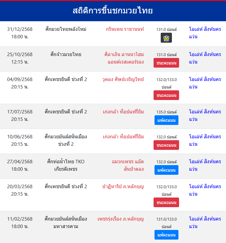 สถิติการขึ้นชกมวยไทย
โอเล่ห์ สิงห์นครแว่น
