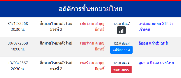สถิติการขึ้นชกมวยไทย
เชอร์วาน ส.บุญมีฤทธิ์