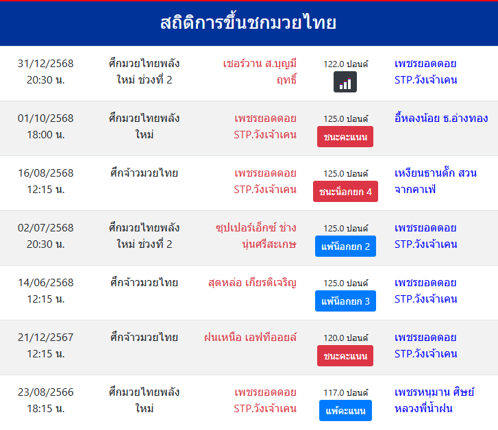 สถิติการขึ้นชกมวยไทย
เพชรยอดดอย STP.วังเจ้าเคน