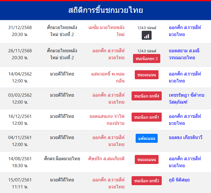 สถิติการขึ้นชกมวยไทย
ออกศึก ส.ราชสีห์มวยไทย