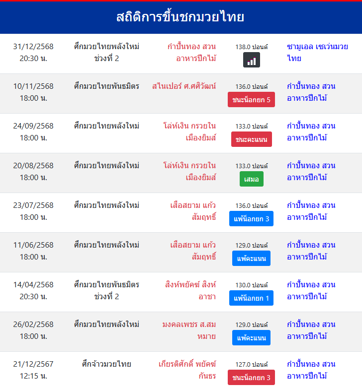สถิติการขึ้นชกมวยไทย
กำปั้นทอง สวนอาหารปีกไม้
