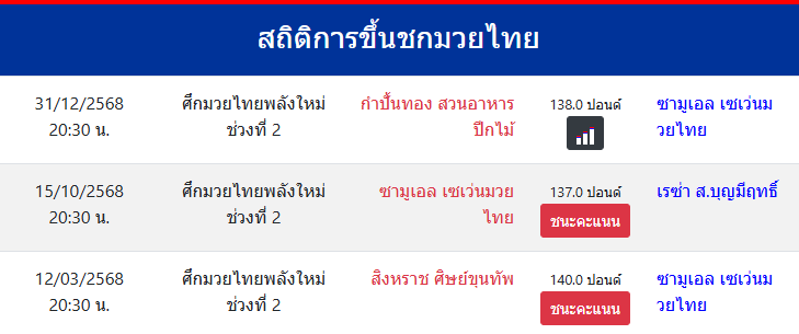 สถิติการขึ้นชกมวยไทย
ซามูเอล เซเว่นมวยไทย