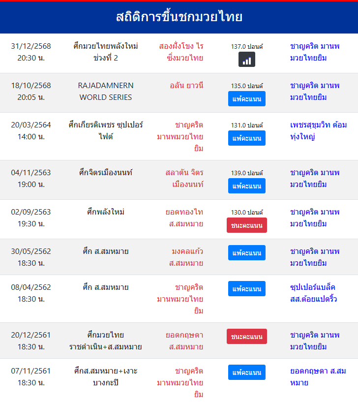 สถิติการขึ้นชกมวยไทย
ชาญคริต มานพมวยไทยยิม
