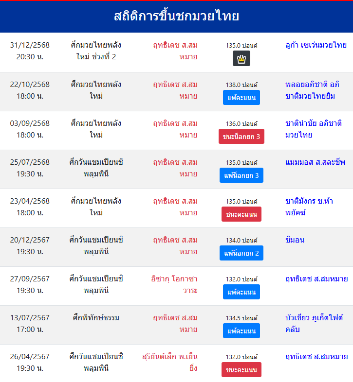 สถิติการขึ้นชกมวยไทย
ฤทธิเดช ส.สมหมาย
