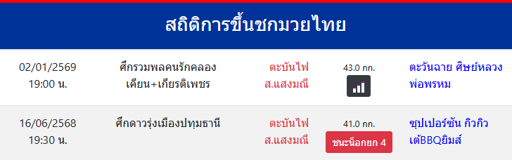 สถิติการขึ้นชกมวยไทย
ตะบันไฟ ส.แสงมณี