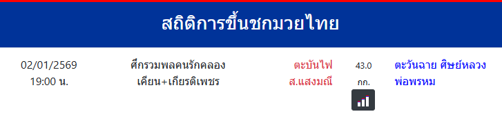 สถิติการขึ้นชกมวยไทย
ตะวันฉาย ศิษย์หลวงพ่อพรหม
