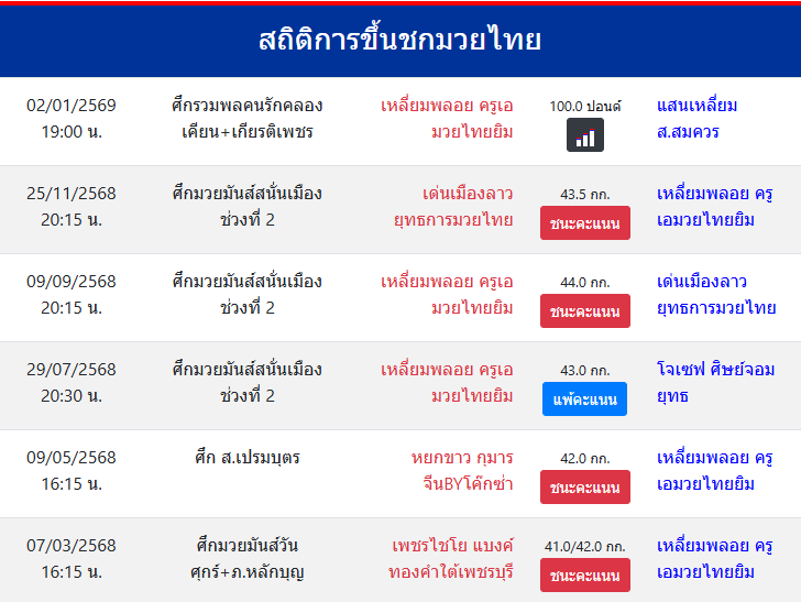 สถิติการขึ้นชกมวยไทย
เหลี่ยมพลอย ครูเอมวยไทยยิม