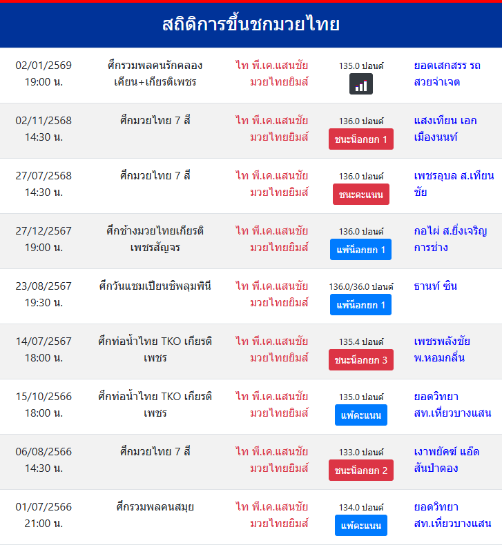 สถิติการขึ้นชกมวยไทย
ไท พี.เค.แสนชัยมวยไทยยิมส์