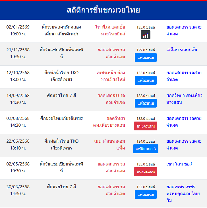 สถิติการขึ้นชกมวยไทย
ยอดเสกสรร รถสวยจ่าเจต