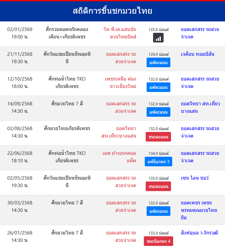 สถิติการขึ้นชกมวยไทย
ยอดเสกสรร รถสวยจ่าเจต