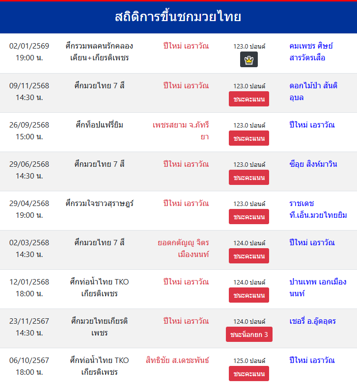 สถิติการขึ้นชกมวยไทย
ปีใหม่ เอราวัณ