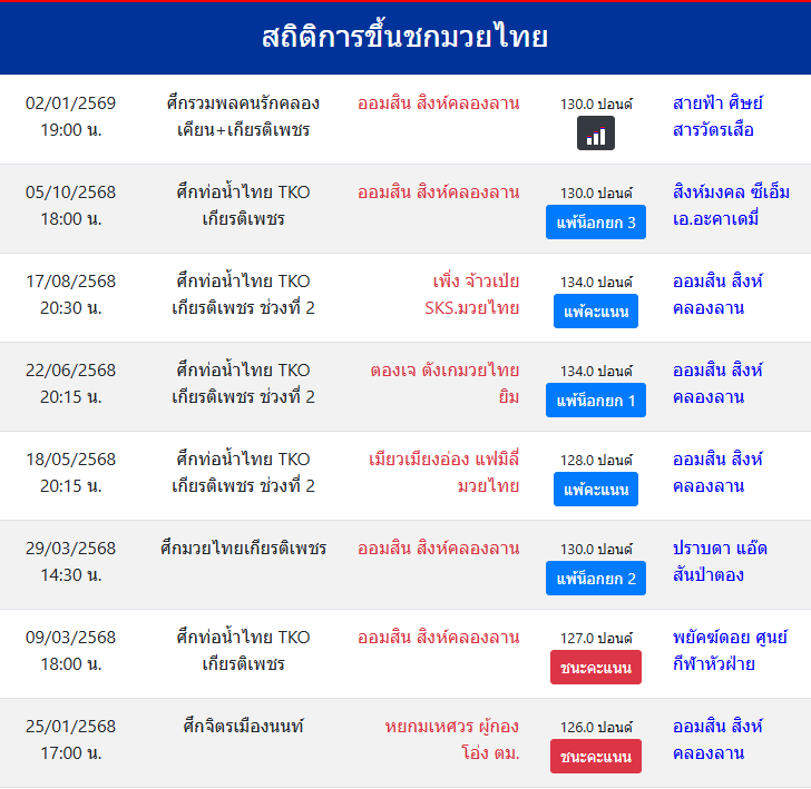 สถิติการขึ้นชกมวยไทย
ออมสิน สิงห์คลองลาน
