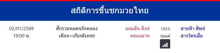 สถิติการขึ้นชกมวยไทย
สายฟ้า ศิษย์สารวัตรเสือ