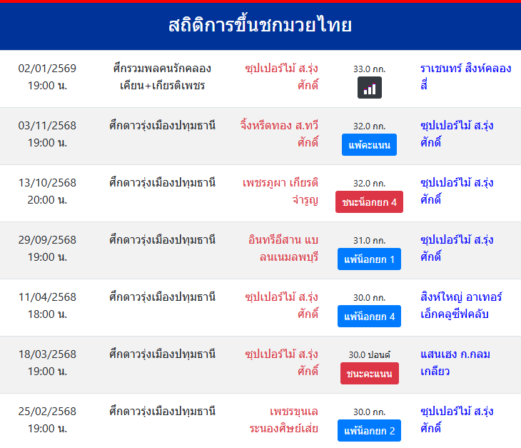 สถิติการขึ้นชกมวยไทย
ซุปเปอร์ไม้ ส.รุ่งศักดิ์