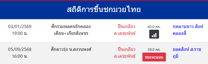 สถิติการขึ้นชกมวยไทย
ปืนเกลียว ส.เดชะพันธ์