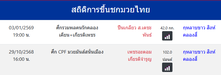 สถิติการขึ้นชกมวยไทย
กุหลาบขาว สิงห์คลองสี่