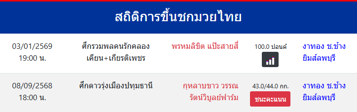 สถิติการขึ้นชกมวยไทย
งาทอง ช.ช้างยิมส์ลพบุรี