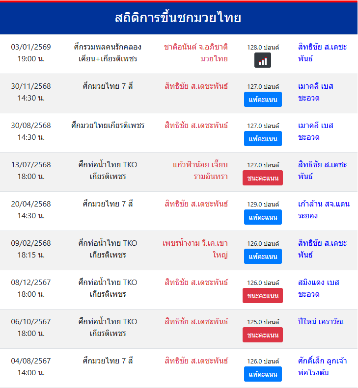 สถิติการขึ้นชกมวยไทย
สิทธิชัย ส.เดชะพันธ์