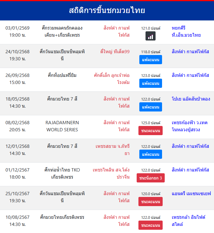 สถิติการขึ้นชกมวยไทย
สิงห์ดำ กาแฟโฟกัส