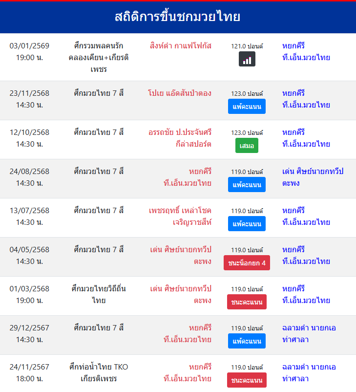 สถิติการขึ้นชกมวยไทย
หยกคีรี ที.เอ็น.มวยไทย