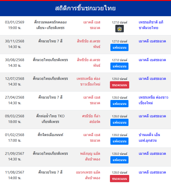 สถิติการขึ้นชกมวยไทย
เมาคลี เบสชะอวด
