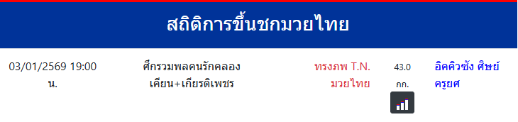 สถิติการขึ้นชกมวยไทย
อิคคิวซัง ศิษย์ครูยศ
