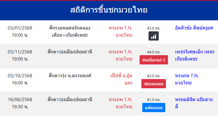 สถิติการขึ้นชกมวยไทย
ทรงภพ T.N. มวยไทย