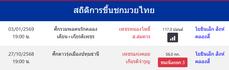 สถิติการขึ้นชกมวยไทย
โยธินเล็ก สิงห์คลองสี่