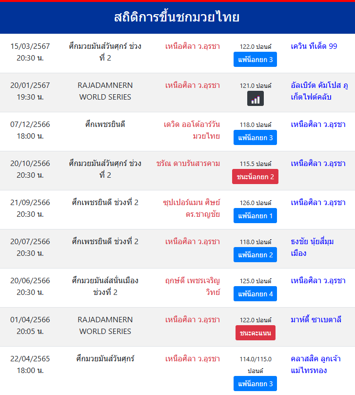 สถิติการขึ้นชกมวยไทย
เหนือศิลา ว.อุรชา