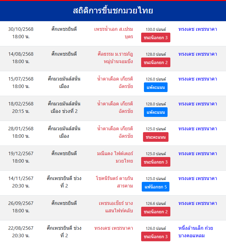 สถิติการชกมวย
ทรงเดช เพชรนาคา