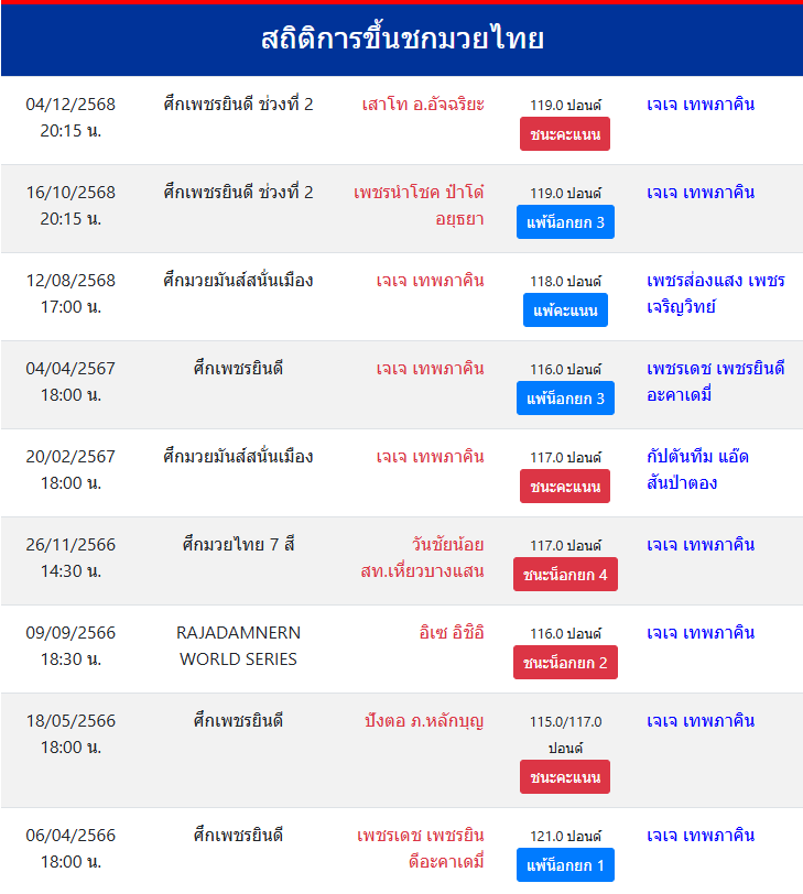 สถิติการขึ้นชกมวยไทย
เจเจ เทพภาคิน