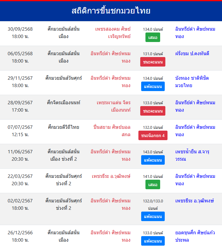 สถิติการขึ้นชกมวยไทย
อินทรีย์ดำ ศิษย์พนมทอง