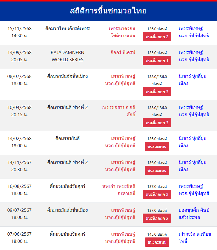 สถิติการชกมวย
เพชรพิเชษฐ์ หจก.กุ๊ปกุ๊ปสุทธิ
