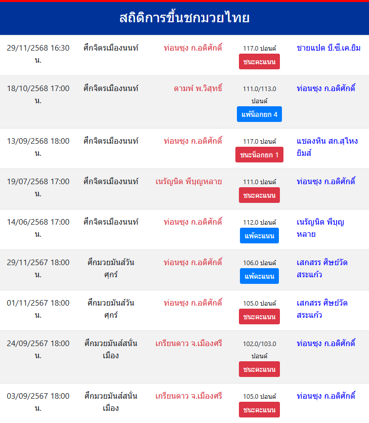 สถิติการชกมวย
ท่อนซุง ก.อดิศักดิ์
