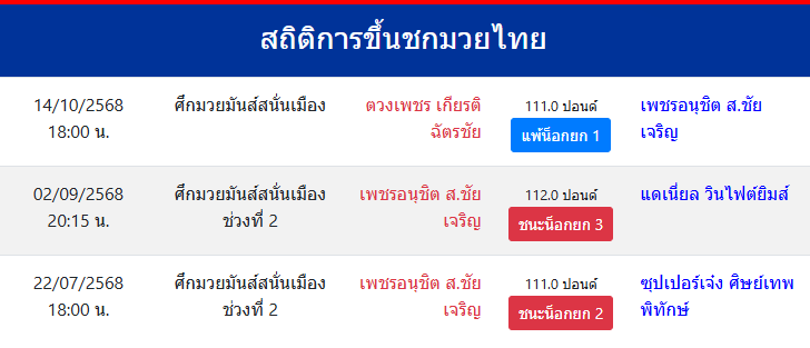 สถิติการขึ้นชกมวยไทย
เพชรอนุชิต ส.ชัยเจริญ