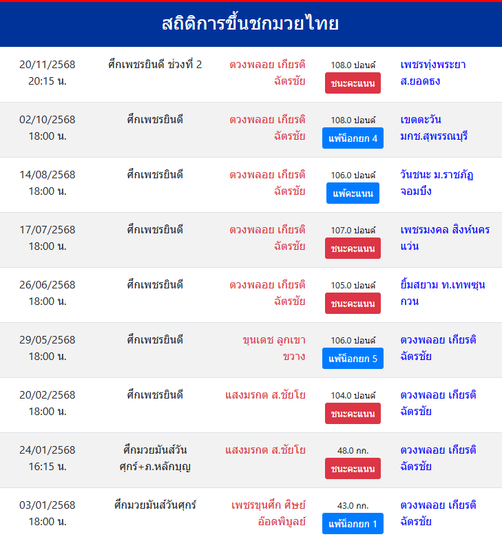 สถิติการชกมวย
ตวงพลอย เกียรติฉัตรชัย