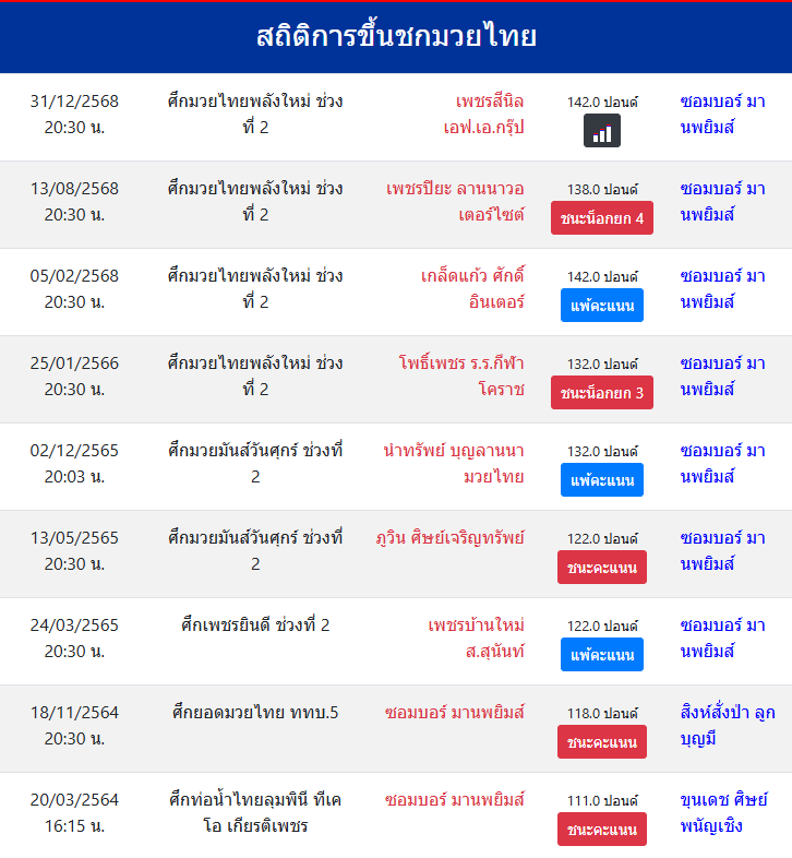 สถิติการขึ้นชกมวยไทย
ซอมบอร์ มานพยิมส์